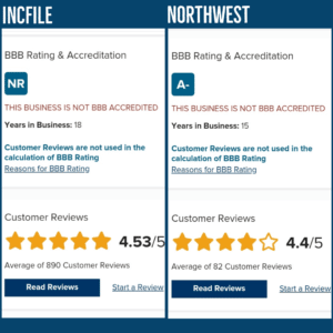 incfile vs northwest bbb